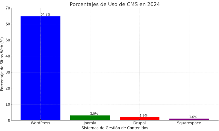 gráfica comparativa entre los CMS más usados del mundo de acuerdo al porcentaje de usuarios que tienen. WordPress, Joomla, Drupal, Squarespace